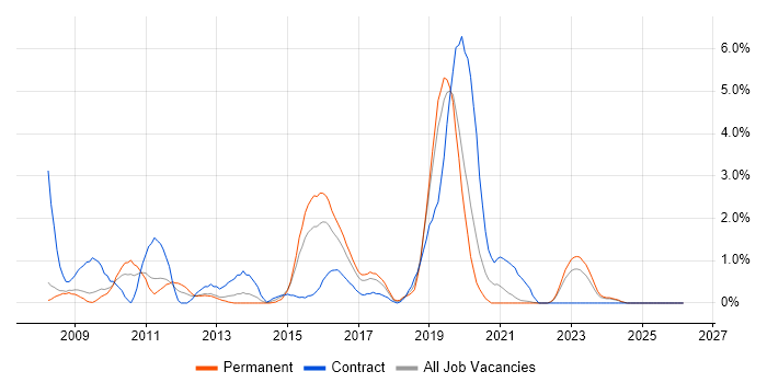 SCOM job vacancy trend in Gloucester