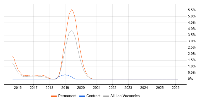 SCOrch job vacancy trend in Gloucester
