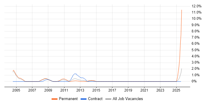 Job vacancy trend for Scorecard in Gloucester