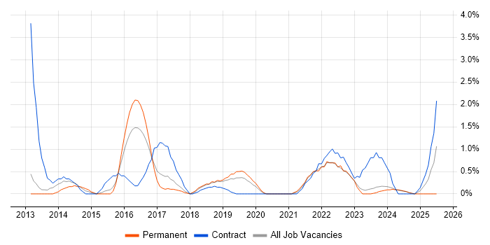 Job vacancy trend for Scrum Master in Gloucester