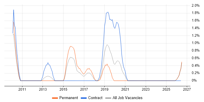 SCVMM job vacancy trend in Gloucester
