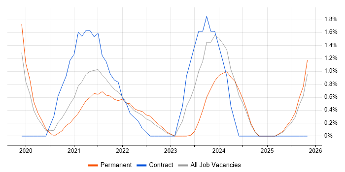 SD-WAN job vacancy trend in Gloucester