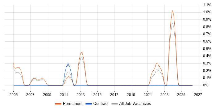 SDH job vacancy trend in Gloucester
