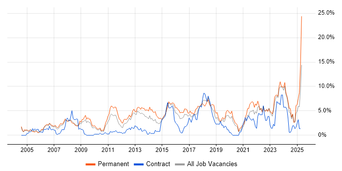 Job vacancy trend for SDLC in Gloucester
