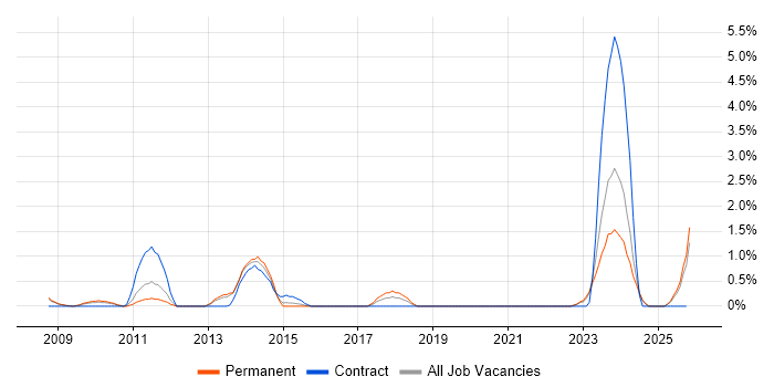 Secure Coding job vacancy trend in Gloucester