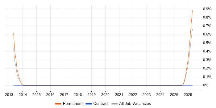 Secure Network Engineer job vacancy trend in Gloucester