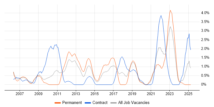 Job vacancy trend for Security Architect in Gloucester Job vacancy trend for Security Architect in Gloucester