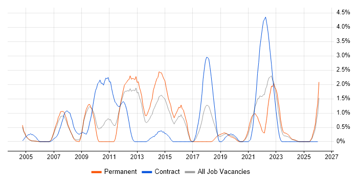 Security Architecture job vacancy trend in Gloucester