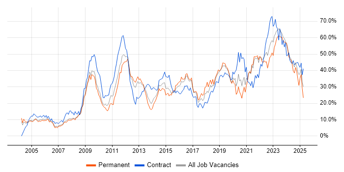 Job vacancy trend for Security Cleared in Gloucester Job vacancy trend for Security Cleared in Gloucester