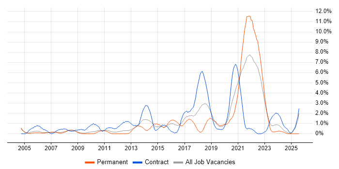 Job vacancy trend for Security Engineer in Gloucester Job vacancy trend for Security Engineer in Gloucester