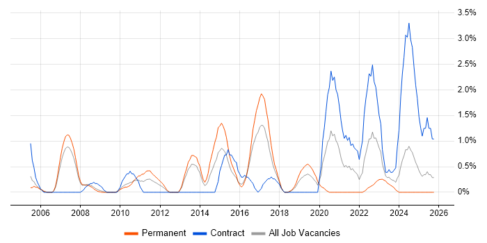 Security Management job vacancy trend in Gloucester