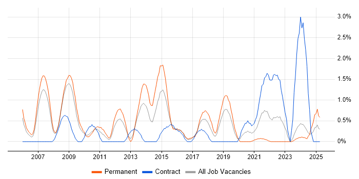 Job vacancy trend for Security Manager in Gloucester