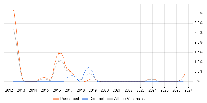Security Operations Centre job vacancy trend in Gloucester