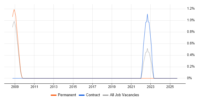 Security Operations Manager job vacancy trend in Gloucester