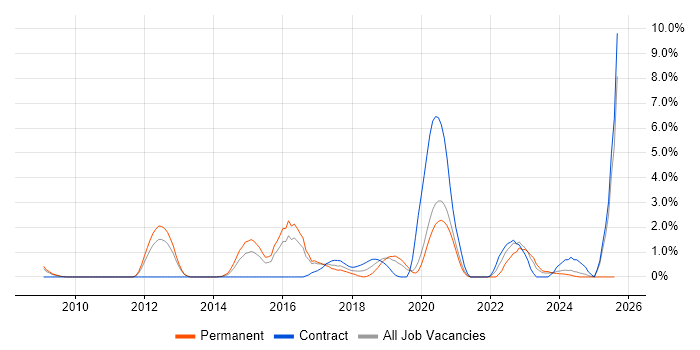 Job vacancy trend for Security Operations in Gloucester Job vacancy trend for Security Operations in Gloucester