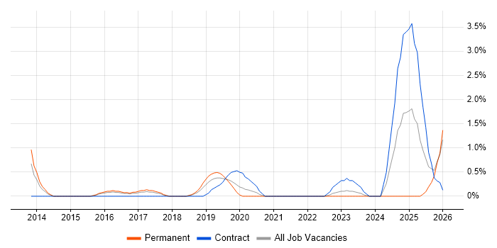 Security Posture job vacancy trend in Gloucester
