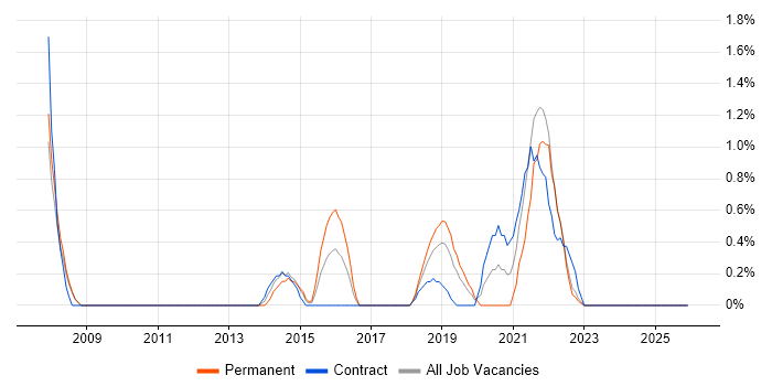 Security Testing job vacancy trend in Gloucester