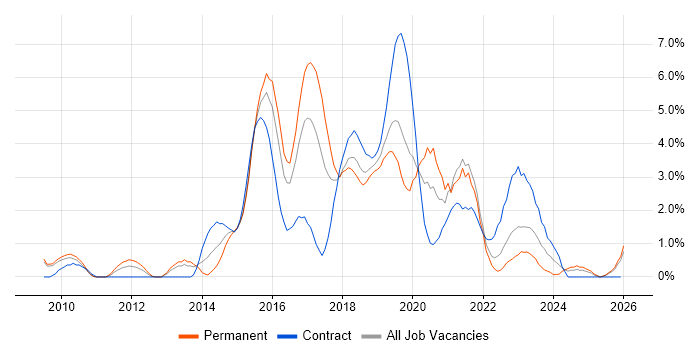 Selenium job vacancy trend in Gloucester