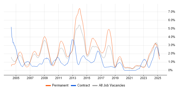 Job vacancy trend for Self-Motivation in Gloucester Job vacancy trend for Self-Motivation in Gloucester