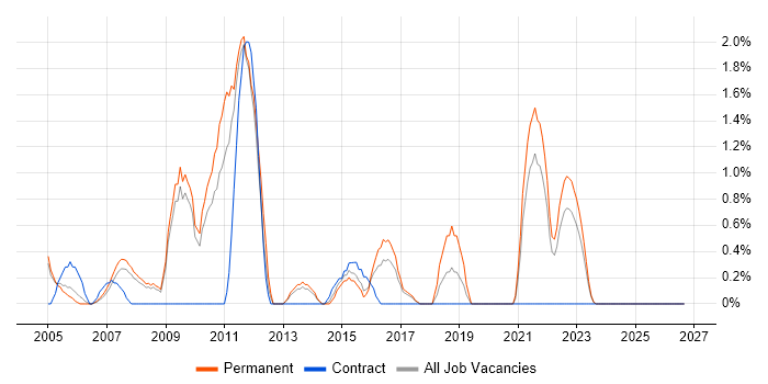 Senior Architect job vacancy trend in Gloucester