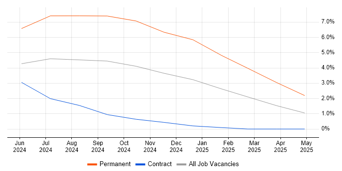 Job vacancy trend for Senior Backend Developer in Gloucester Job vacancy trend for Senior Backend Developer in Gloucester