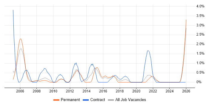 Senior Business Analyst job vacancy trend in Gloucester