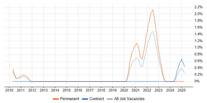 Job vacancy trend for Senior Data Engineer in Gloucester Job vacancy trend for Senior Data Engineer in Gloucester