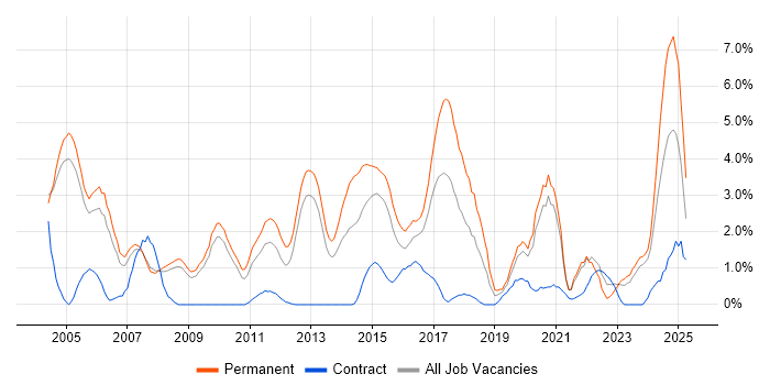 Job vacancy trend for Senior Developer in Gloucester Job vacancy trend for Senior Developer in Gloucester