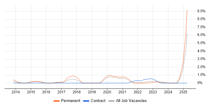 Job vacancy trend for Senior DevOps in Gloucester