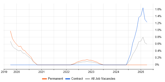 Job vacancy trend for Senior Full-Stack Developer in Gloucester Job vacancy trend for Senior Full-Stack Developer in Gloucester