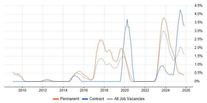 Senior Infrastructure Engineer job vacancy trend in Gloucester