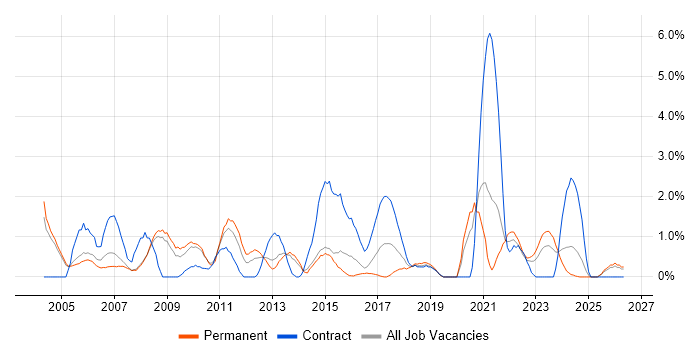 Senior Manager job vacancy trend in Gloucester