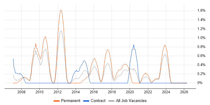 Senior Network Engineer job vacancy trend in Gloucester