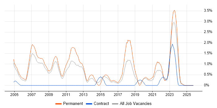 Senior Software Engineer job vacancy trend in Gloucester