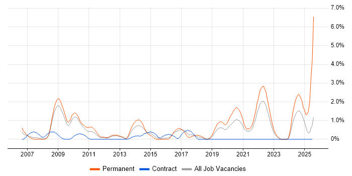 Job vacancy trend for SEO in Gloucester