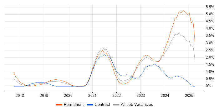 Job vacancy trend for Serverless in Gloucester Job vacancy trend for Serverless in Gloucester