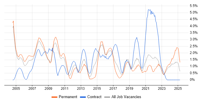 Job vacancy trend for Service Analyst in Gloucester