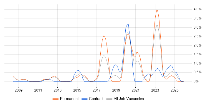 Service Design job vacancy trend in Gloucester