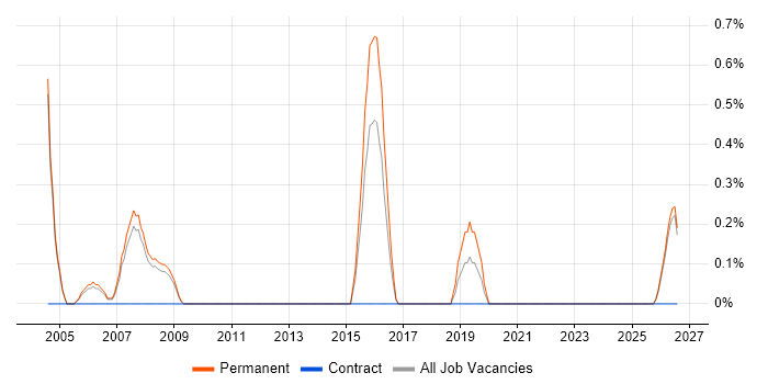 Service Support Manager job vacancy trend in Gloucester