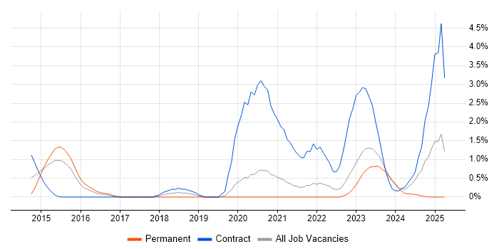 Job vacancy trend for ServiceNow in Gloucester Job vacancy trend for ServiceNow in Gloucester