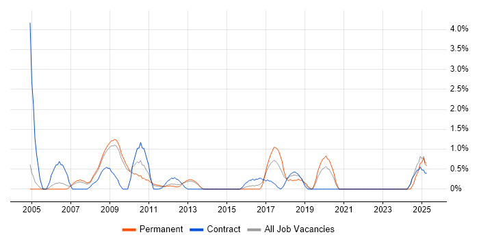 Job vacancy trend for SharePoint Server in Gloucester Job vacancy trend for SharePoint Server in Gloucester