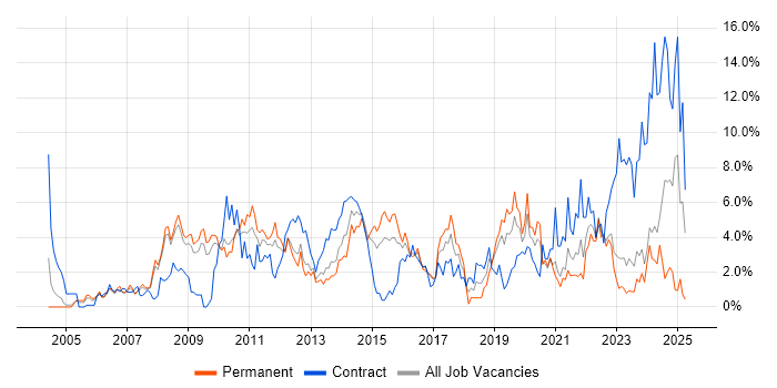 Job vacancy trend for SharePoint in Gloucester Job vacancy trend for SharePoint in Gloucester