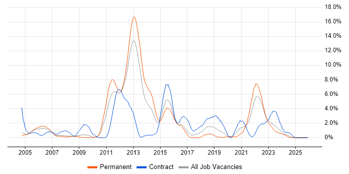 Shell Script job vacancy trend in Gloucester