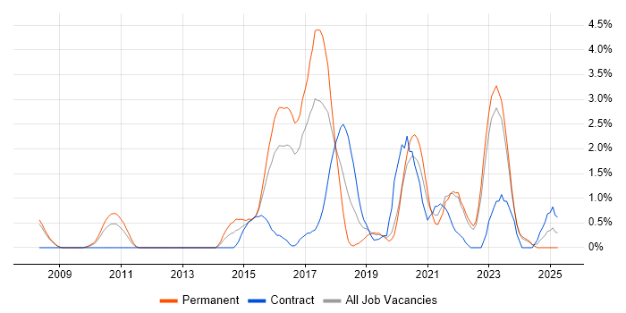 Job vacancy trend for SIEM in Gloucester