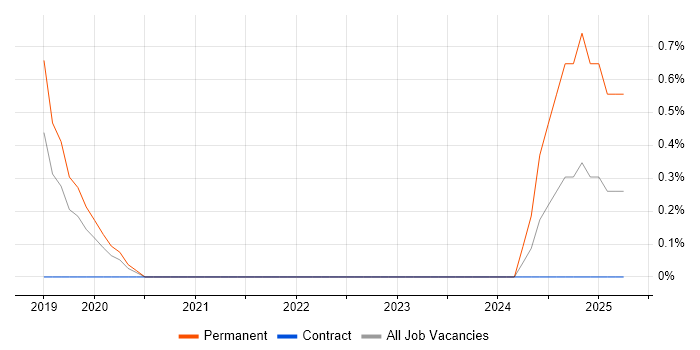 Job vacancy trend for Siemens NX in Gloucester
