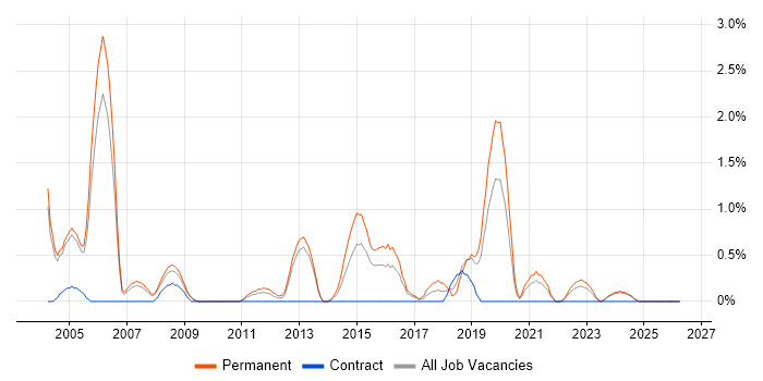 Signal Processing job vacancy trend in Gloucester