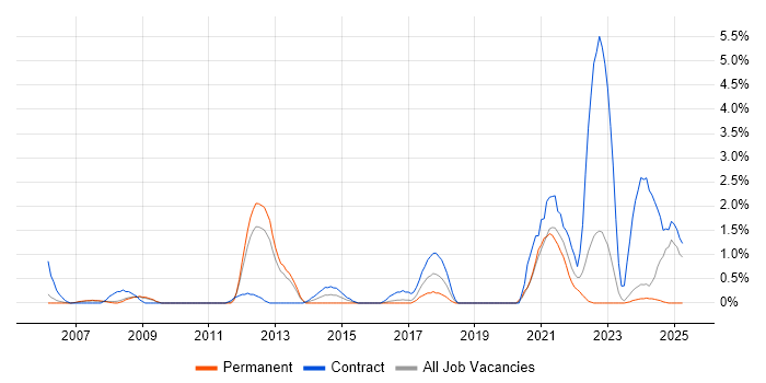 Job vacancy trend for Single Sign-On in Gloucester Job vacancy trend for Single Sign-On in Gloucester