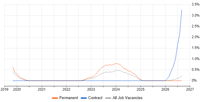 Site Engineer job vacancy trend in Gloucester