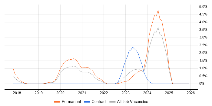 Site Reliability Engineering job vacancy trend in Gloucester