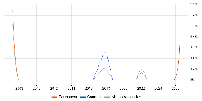 Situational Awareness job vacancy trend in Gloucester